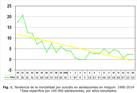 Fig. 1. Tendencia de la mortalidad por suicidio en adolescentes en Holguín. 1990-2014 