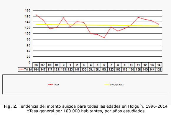 Fig. 2. Tendencia del intento suicida para todas las edades en Holguín. 1996-2014