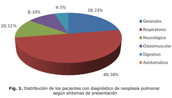 Fig. 1. Distribución de los pacientes con diagnóstico de neoplasia pulmonar según síntomas de presentación