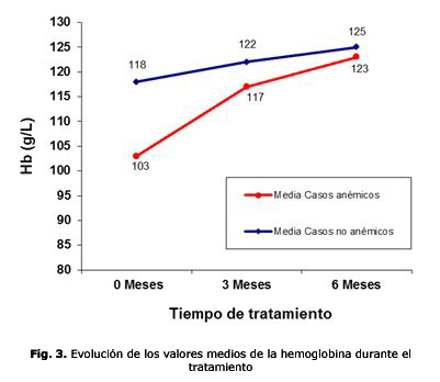 Fig. 3. Evolución de los valores medios de la hemoglobina durante el tratamiento
