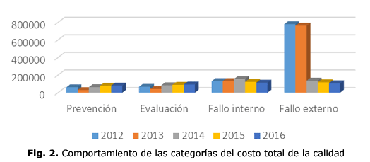 Fig. 2. Comportamiento de las categorías del costo total de la calidad