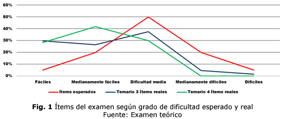 Fig. 1 Ítems del examen según grado de dificultad esperado y real