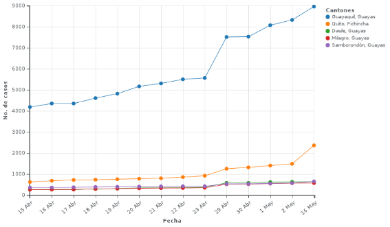 https://es.wikipedia.org/api/rest_v1/page/graph/png/Pandemia_de_enfermedad_por_coronavirus_de_2020_en_Ecuador/0/0c62a6872ab8aa683cb903801870efdce5e11809.png