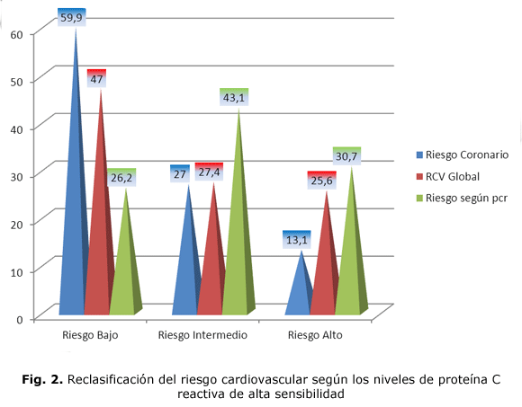 Fig. 2. Reclasificación del riesgo cardiovascular según los niveles de proteína C reactiva de alta sensibilidad