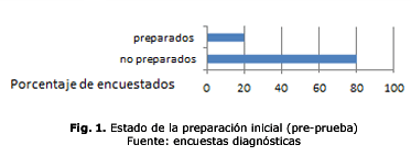 Fig. 1. Estado de la preparación inicial (pre-prueba)
