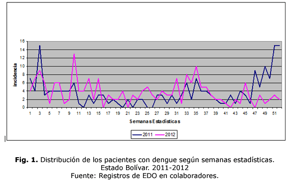 Fig. 1. Distribución de los pacientes con dengue según semanas estadísticas. Estado Bolívar.