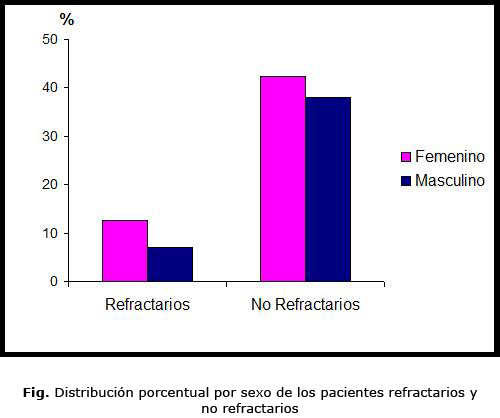 Fig. Distribución porcentual por sexo de los pacientes refractarios y no refractarios