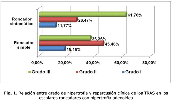 Fig. 1. Relación entre grado de hipertrofia y repercusión clínica de los TRAS en los escolares roncadores con hipertrofia adenoidea