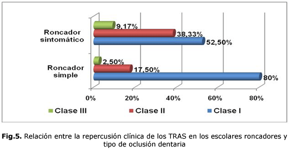Fig.5. Relación entre la repercusión clínica de los TRAS en los escolares roncadores y tipo de oclusión dentaria