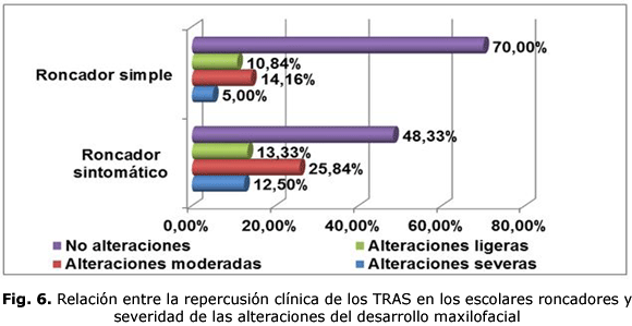 Fig. 6. Relación entre la repercusión clínica de los TRAS en los escolares roncadores y severidad de las alteraciones del desarrollo maxilofacial