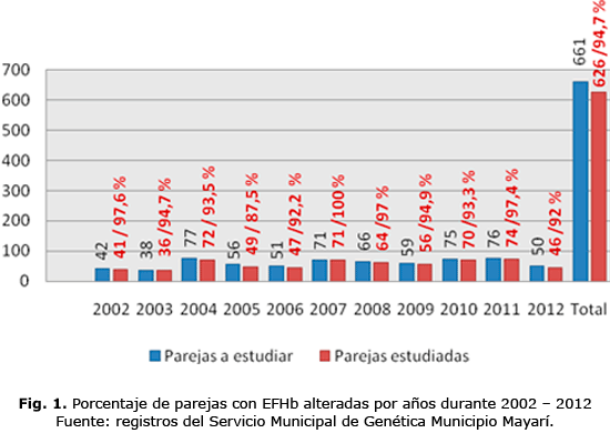 Fig. 1. Porcentaje de parejas con EFHb alteradas por años durante 2002 – 2012 