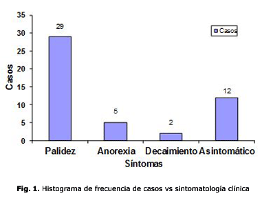 Fig. 1. Histograma de frecuencia de casos vs sintomatología clínica