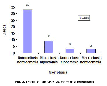 Fig. 2. Frecuencia de casos vs. morfología eritrocitaria