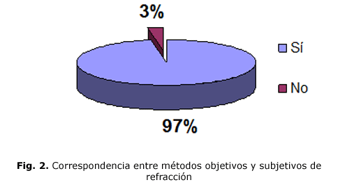 Fig. 2. Correspondencia entre métodos objetivos y subjetivos de refracción
