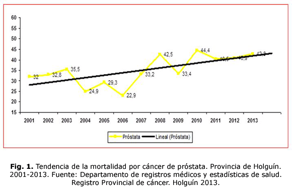 Fig. 1. Tendencia de la mortalidad por cáncer de próstata. Provincia de Holguín. 2001-2013. Fuente: Departamento de registros médicos y estadísticas de salud. Registro Provincial de cáncer. Holguín 2013.