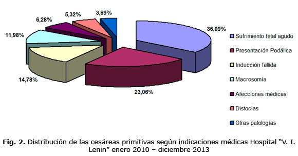 Fig. 2. Distribución de las cesáreas primitivas según indicaciones médicas Hospital “V. I. Lenin” enero 2010 – diciembre 2013.