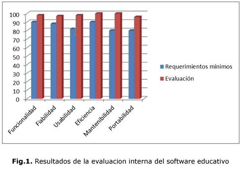 Fig.1. Resultados de la evaluacion interna del software educativo