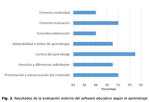 Fig. 2. Resultados de la evaluación externa del software educativo según el aprendizaje
