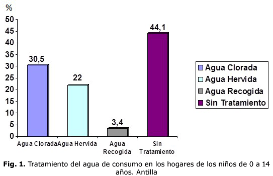 Fig. 1. Tratamiento del agua de consumo en los hogares de los niños de 0 a 14 años. Antilla