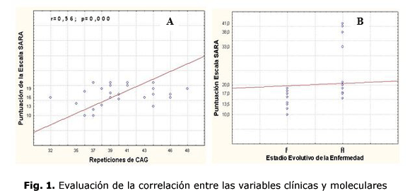Fig. 1. Evaluación de la correlación entre las variables clínicas y moleculares