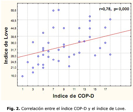 Fig. 2. Correlación entre el índice COP-D y el índice de Love.