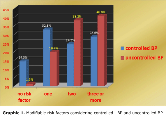 Graphic 1. Modifiable risk factors considering controlled BP and uncontrolled BP