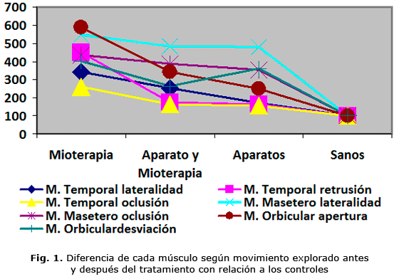 Fig. 1. Diferencia de cada músculo según movimiento explorado antes y después del tratamiento con relación a los controles