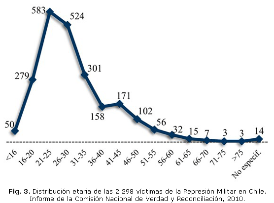 Fig. 3. Distribución etaria de las 2 298 víctimas de la Represión Militar en Chile. Informe de la Comisión Nacional de Verdad y Reconciliación, 2010.