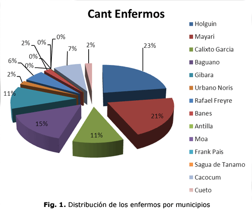 Fig. 1. Distribución de los enfermos por municipios