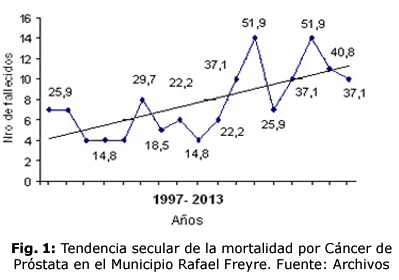 Fig. 1: Tendencia secular de la mortalidad por Cáncer de Próstata en el Municipio Rafael Freyre. Fuente: Archivos