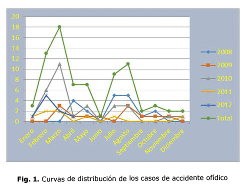 Fig. 1. Curvas de distribución de los casos de accidente ofídico
