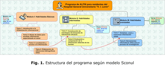 Fig. 1. Estructura del programa según modelo Sconul