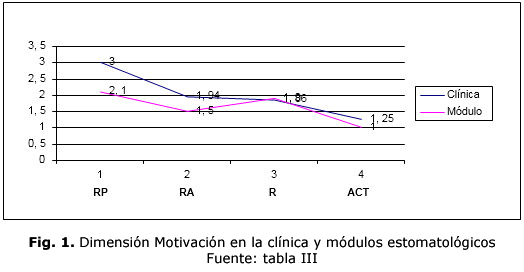 Fig. 1. Dimensión Motivación en la clínica y módulos estomatológicos