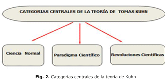 Fig. 2. Categorías centrales de la teoría de Kuhn