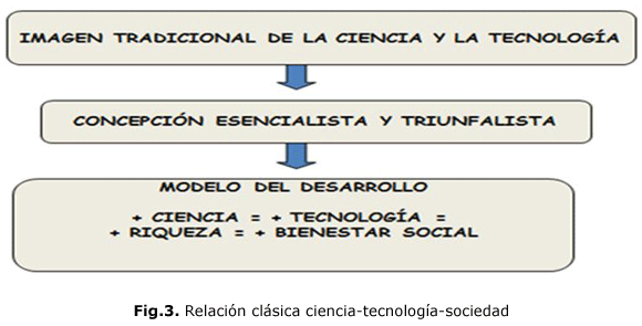 Fig.3. Relación clásica ciencia-tecnología-sociedad