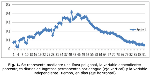 Fig. 1. Se representa mediante una línea poligonal, la variable dependiente: porcentajes diarios de ingresos permanentes por dengue (eje vertical) y la variable independiente: tiempo, en días (eje horizontal)