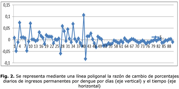 Fig. 2. Se representa mediante una línea poligonal la razón de cambio de porcentajes diarios de ingresos permanentes por dengue por días (eje vertical) y el tiempo (eje horizontal)