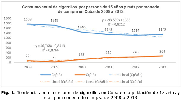 Fig. 1. Tendencias en el consumo de cigarrillos en Cuba en la población de 15 años y más por moneda de compra de 2008 a 2013