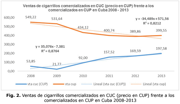 Fig. 2. Ventas de cigarrillos comercializados en CUC (precio en CUP) frente a los comercializados en CUP en Cuba 2008-2013