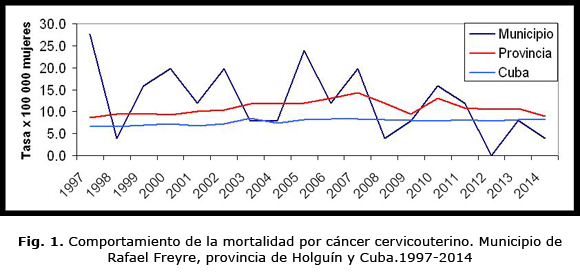 Fig. 1. Comportamiento de la mortalidad por cáncer cervicouterino. Municipio de Rafael Freyre, provincia de Holguín y Cuba.1997-2014