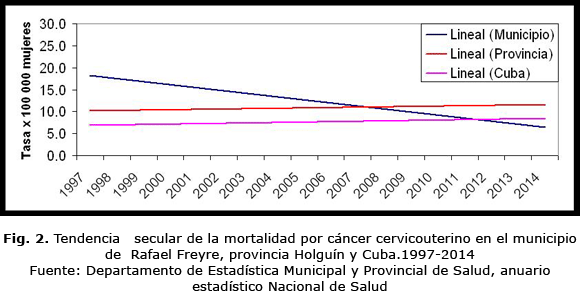 Fig. 2. Tendencia secular de la mortalidad por cáncer cervicouterino en el municipio de Rafael Freyre, provincia Holguín y Cuba.1997-2014