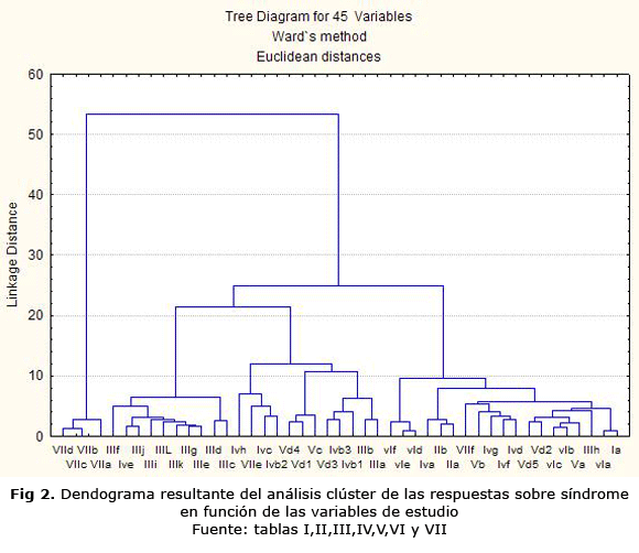Fig 2. Dendograma resultante del análisis clúster de las respuestas sobre síndrome en función de las variables de estudio