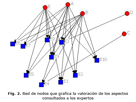 Fig. 2. Red de nodos que grafica la valoración de los aspectos 
